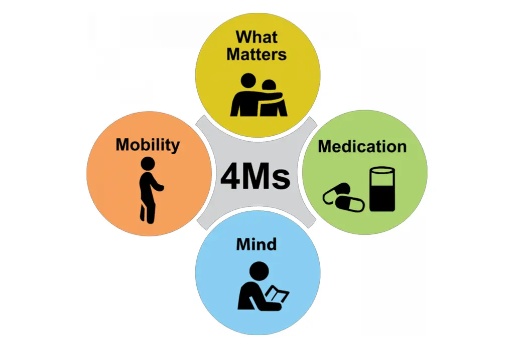 The 4Ms of Care Diagram illustrating the Age-Friendly Health Systems 4Ms framework. Four colored circles surround a center labeled "4Ms." The top yellow circle is labeled "What Matters" and shows one person with an arm around another. The left orange circle is labeled "Mobility" and shows a person walking. The right green circle is labeled "Medication" and shows pills and a medicine bottle. The bottom blue circle is labeled "Mind" and shows a person reading a book.