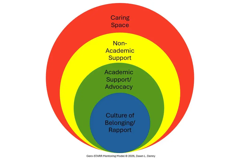 Diagram of the "Gero-STARR Mentoring Model" showing four nested circles that represent layers of student support. The outer red circle is labeled "Caring Space." Inside is a yellow circle labeled "Non-Academic Support," followed by a green circle labeled "Academic Support/Advocacy." At the center is a blue circle labeled "Culture of Belonging/Rapport," illustrating that a culture of belonging is the foundation of the Gero-STARR mentoring model, surrounded by academic support, non-academic support, and a caring environment.
